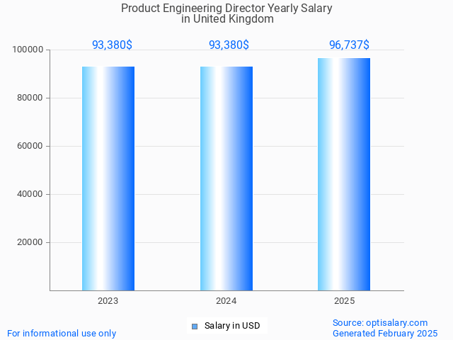product engineering director salary in united kingdom 2025 product engineering director salary in united kingdom 2025