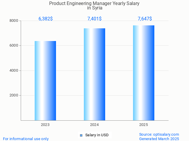 product engineering manager salary in syria 2025 product engineering manager salary in syria 2025