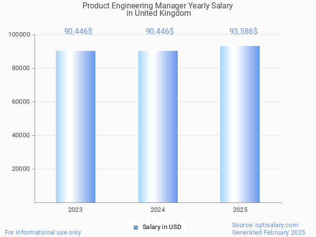 product engineering manager salary in united kingdom 2025 product engineering manager salary in united kingdom 2025