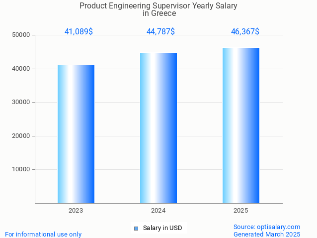 product engineering supervisor salary in greece 2025 product engineering supervisor salary in greece 2025