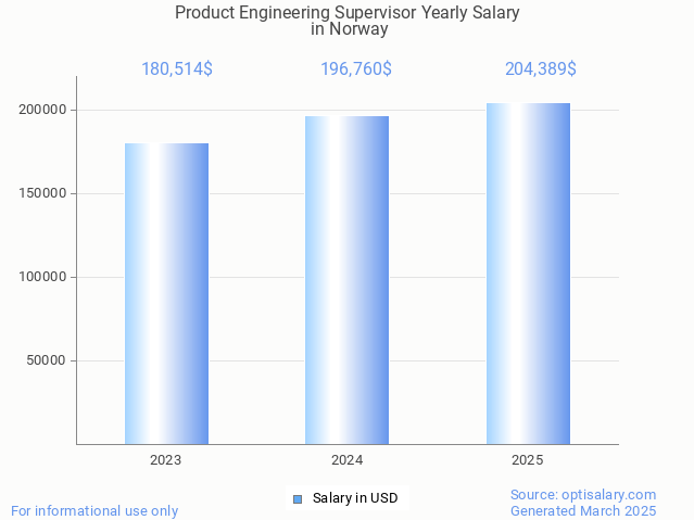 product engineering supervisor salary in norway 2025 product engineering supervisor salary in norway 2025