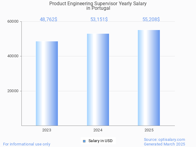product engineering supervisor salary in portugal 2025 product engineering supervisor salary in portugal 2025