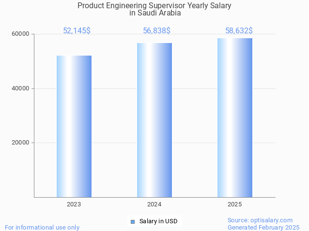 product engineering supervisor salary in saudi arabia 2025 product engineering supervisor salary in saudi arabia 2025