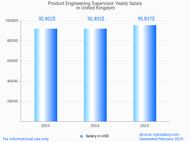 product engineering supervisor salary in united kingdom 2025 product engineering supervisor salary in united kingdom 2025