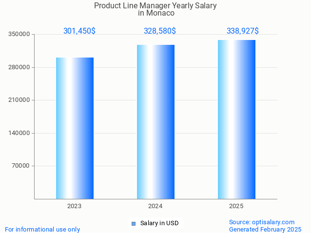 product line manager salary in monaco 2025 product line manager salary in monaco 2025