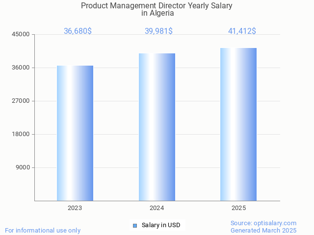 product management director salary in algeria 2025 product management director salary in algeria 2025