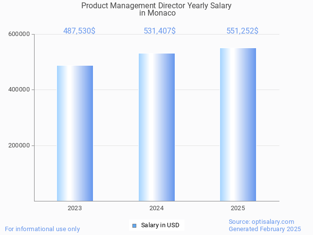 product management director salary in monaco 2025 product management director salary in monaco 2025