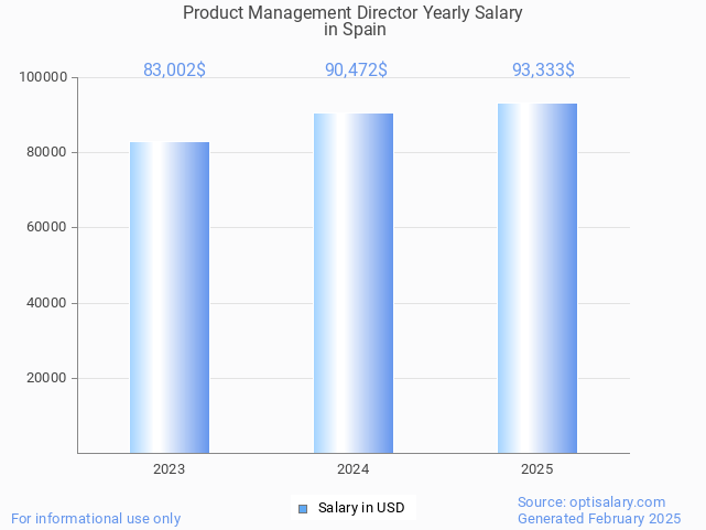 product management director salary in spain 2025 product management director salary in spain 2025