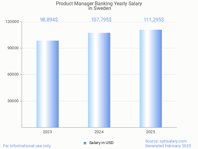 product manager banking salary in sweden 2025