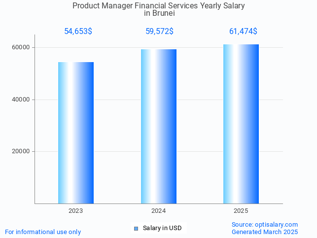 product manager financial services salary in brunei 2025 product manager financial services salary in brunei 2025
