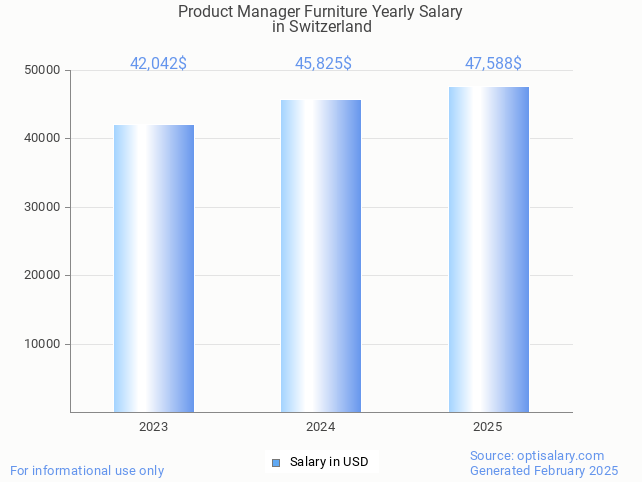 product manager furniture salary in switzerland 2025 product manager furniture salary in switzerland 2025