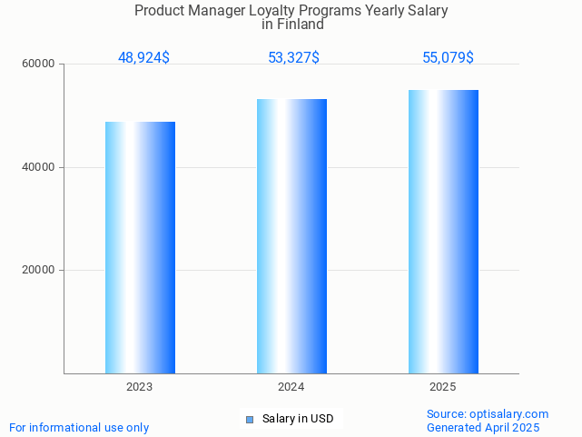 product manager loyalty programs salary in finland 2025 product manager loyalty programs salary in finland 2025