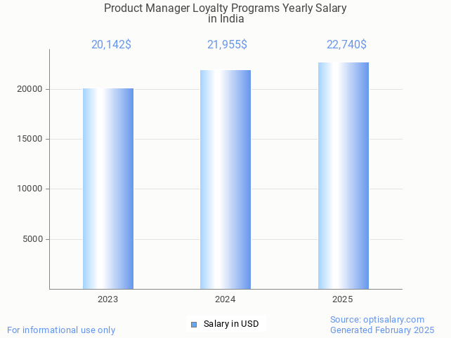 product manager loyalty programs salary in india 2025 product manager loyalty programs salary in india 2025