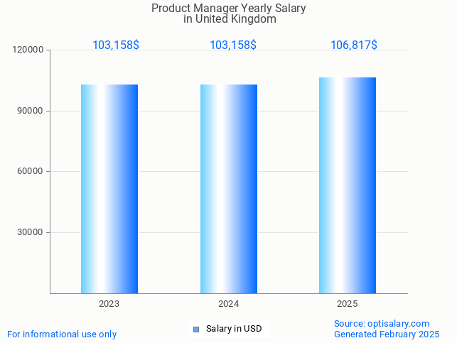 product manager salary in united kingdom 2025 product manager salary in united kingdom 2025
