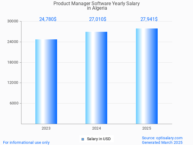 product manager software salary in algeria 2025 product manager software salary in algeria 2025