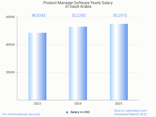 product manager software salary in saudi arabia 2025 product manager software salary in saudi arabia 2025