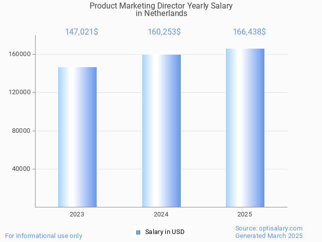 product marketing director salary in netherlands 2025 product marketing director salary in netherlands 2025