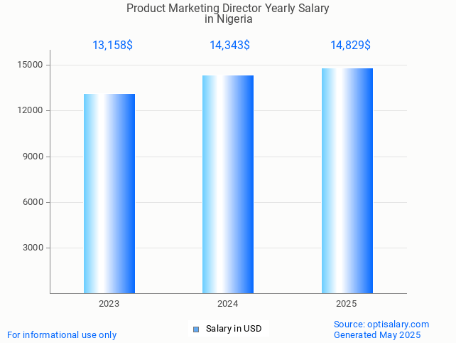 product marketing director salary in nigeria 2025 product marketing director salary in nigeria 2025
