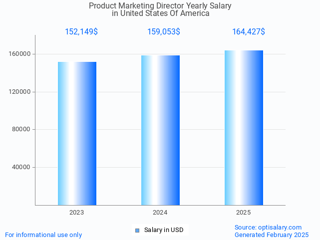 product marketing director salary in united states of america 2025 product marketing director salary in united states of america 2025