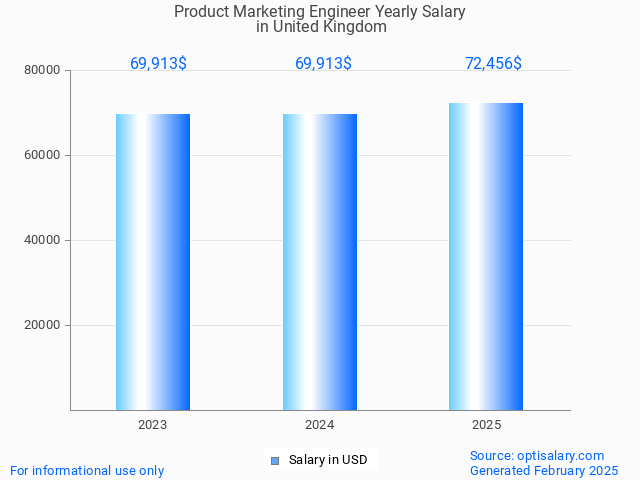 product marketing engineer salary in united kingdom 2025 product marketing engineer salary in united kingdom 2025
