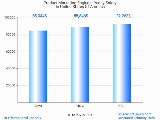 product marketing engineer salary in united states of america 2025 product marketing engineer salary in united states of america 2025