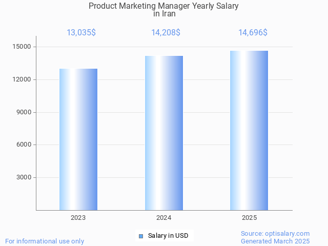 product marketing manager salary in iran 2025 product marketing manager salary in iran 2025