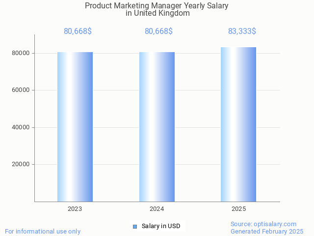 product marketing manager salary in united kingdom 2025 product marketing manager salary in united kingdom 2025