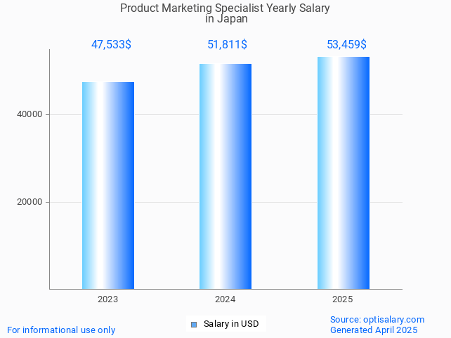 product marketing specialist salary in japan 2025 product marketing specialist salary in japan 2025