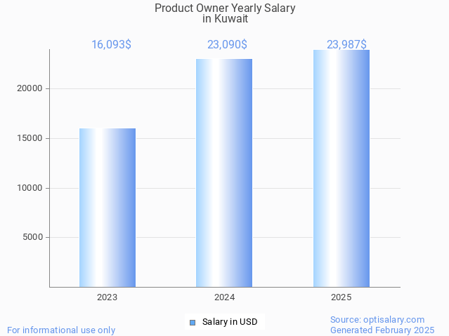product owner salary in kuwait 2025 product owner salary in kuwait 2025