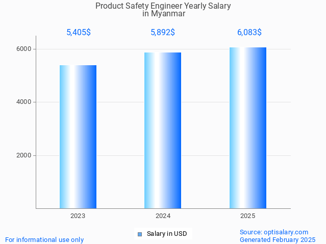 product safety engineer salary in myanmar 2025 product safety engineer salary in myanmar 2025