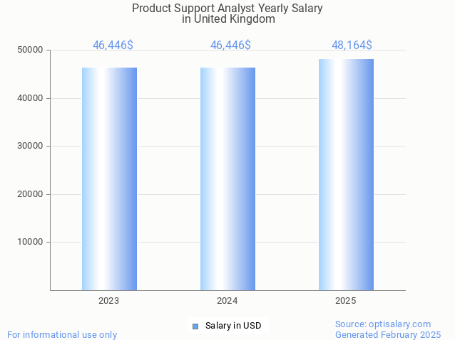 product support analyst salary in united kingdom 2025 product support analyst salary in united kingdom 2025