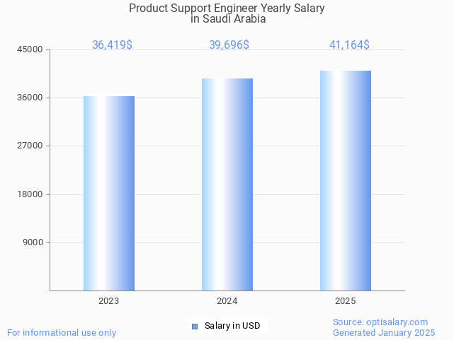product support engineer salary in saudi arabia 2025 product support engineer salary in saudi arabia 2025