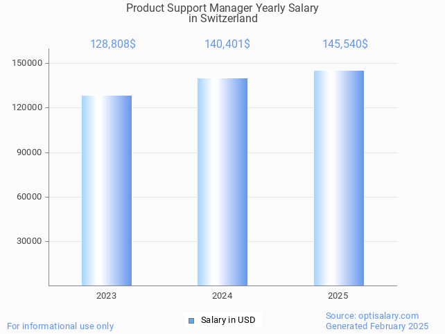 product support manager salary in switzerland 2025 product support manager salary in switzerland 2025