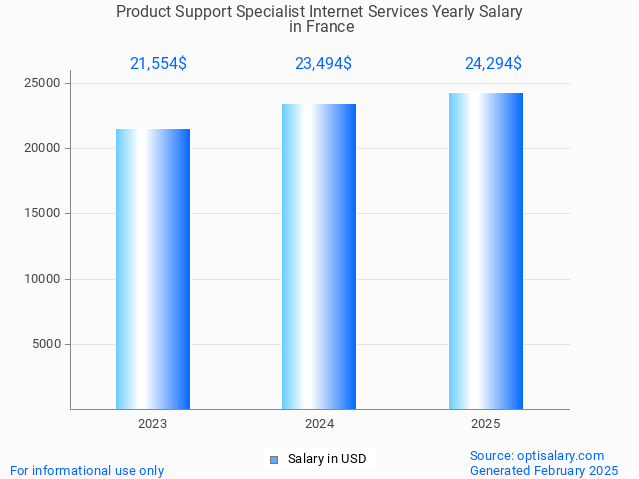 product support specialist internet services salary in france 2025 product support specialist internet services salary in france 2025