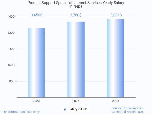 product support specialist internet services salary in nepal 2025 product support specialist internet services salary in nepal 2025