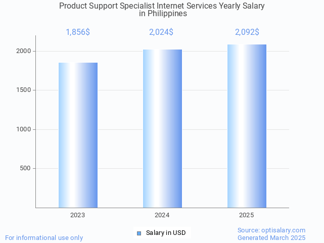 product support specialist internet services salary in philippines 2025 product support specialist internet services salary in philippines 2025