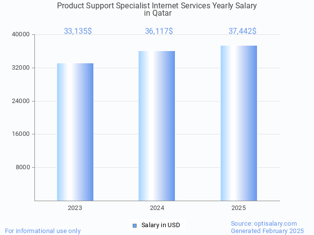 product support specialist internet services salary in qatar 2025 product support specialist internet services salary in qatar 2025