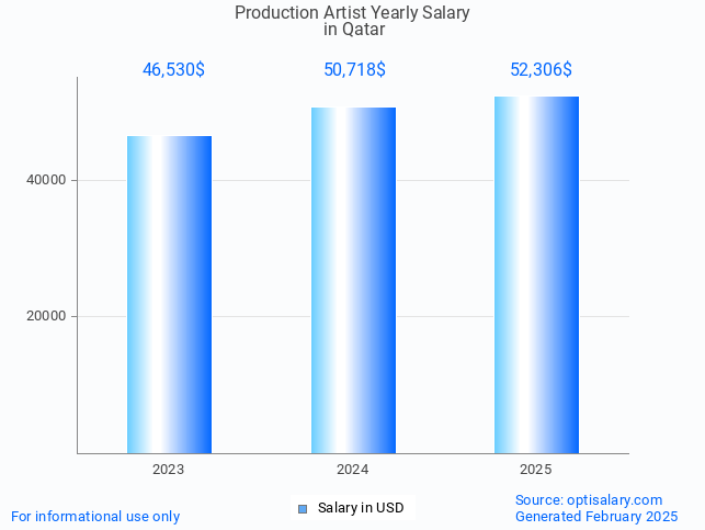 production artist salary in qatar 2025 production artist salary in qatar 2025