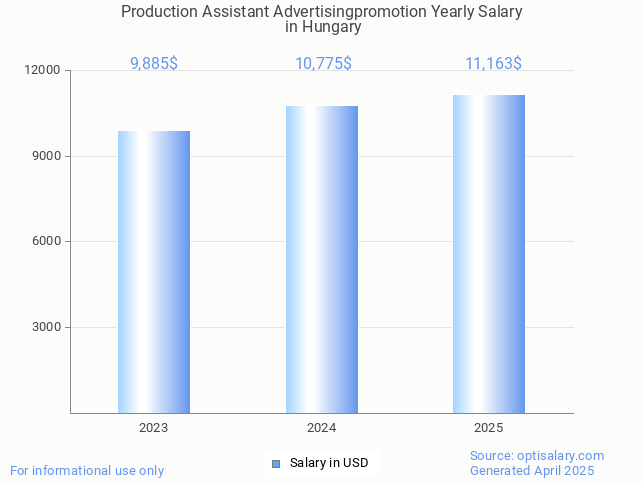production assistant advertisingpromotion salary in hungary 2025 production assistant advertisingpromotion salary in hungary 2025