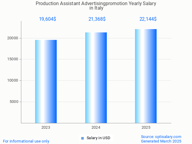 production assistant advertisingpromotion salary in italy 2025
