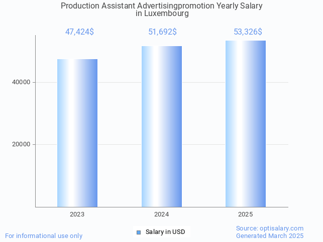 production assistant advertisingpromotion salary in luxembourg 2025 production assistant advertisingpromotion salary in luxembourg 2025