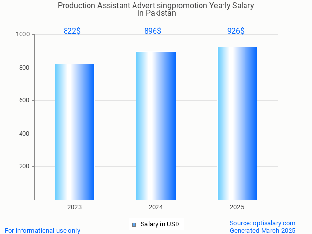 production assistant advertisingpromotion salary in pakistan 2025