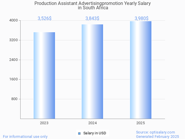 production assistant advertisingpromotion salary in south africa 2025 production assistant advertisingpromotion salary in south africa 2025