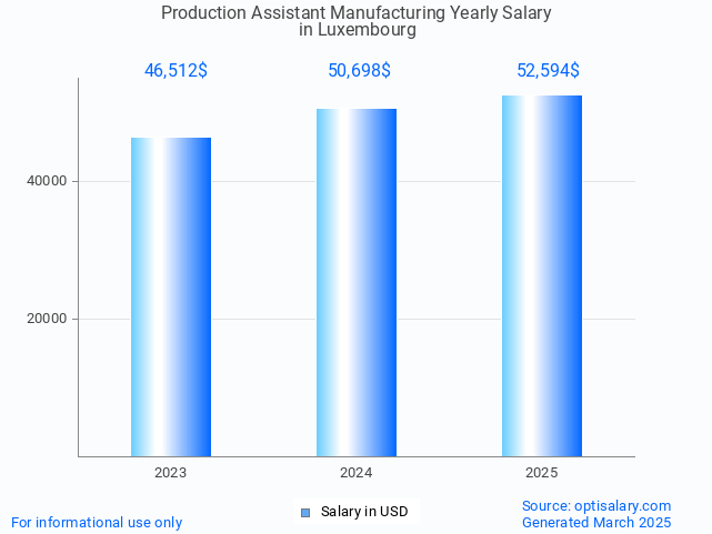 production assistant manufacturing salary in luxembourg 2025 production assistant manufacturing salary in luxembourg 2025