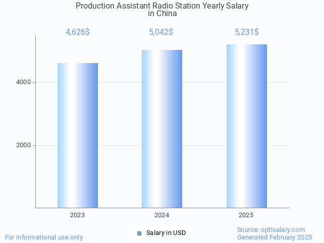 production assistant radio station salary in china 2025