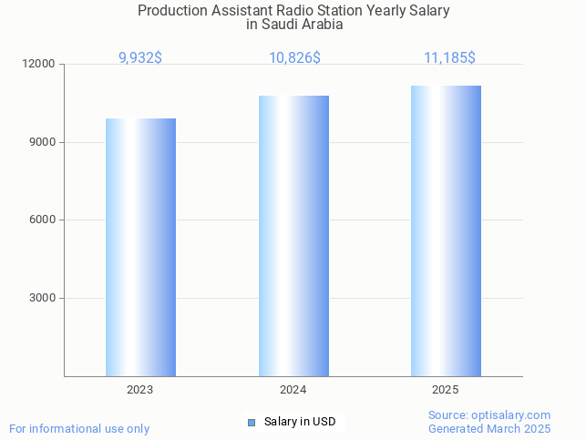 production assistant radio station salary in saudi arabia 2025 production assistant radio station salary in saudi arabia 2025