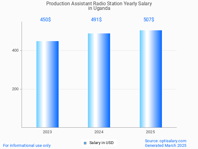 production assistant radio station salary in uganda 2025