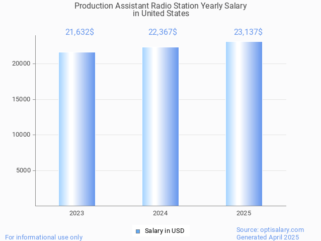 production assistant radio station salary in united states 2025 production assistant radio station salary in united states 2025