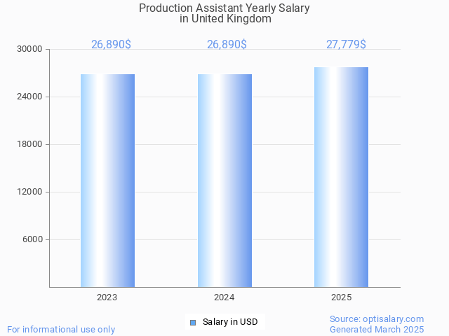 production assistant salary in united kingdom 2025 production assistant salary in united kingdom 2025