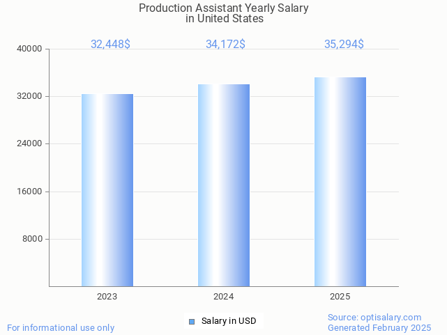 production assistant salary in united states 2025 production assistant salary in united states 2025